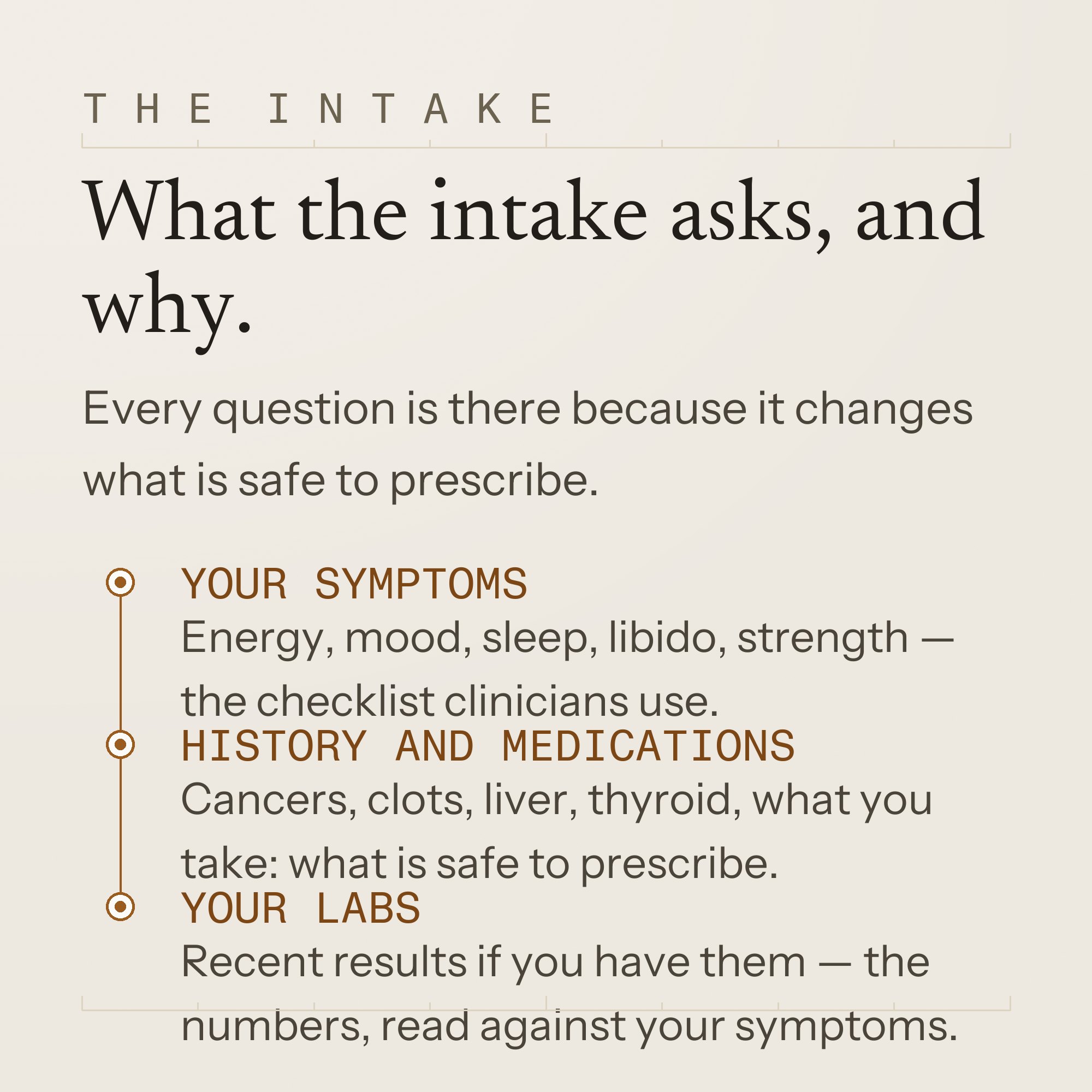 What the intake asks, and why: your symptoms, your history and medications, and your labs — each one changes what is safe to prescribe