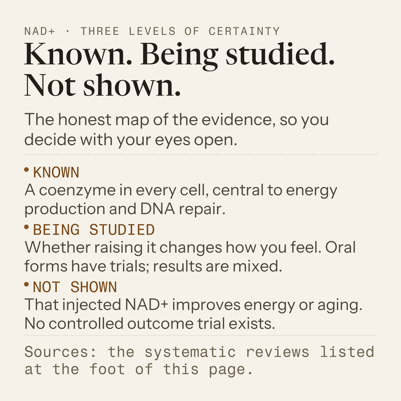 Three levels of certainty about NAD+: what is known, what is being studied, and what has not been shown