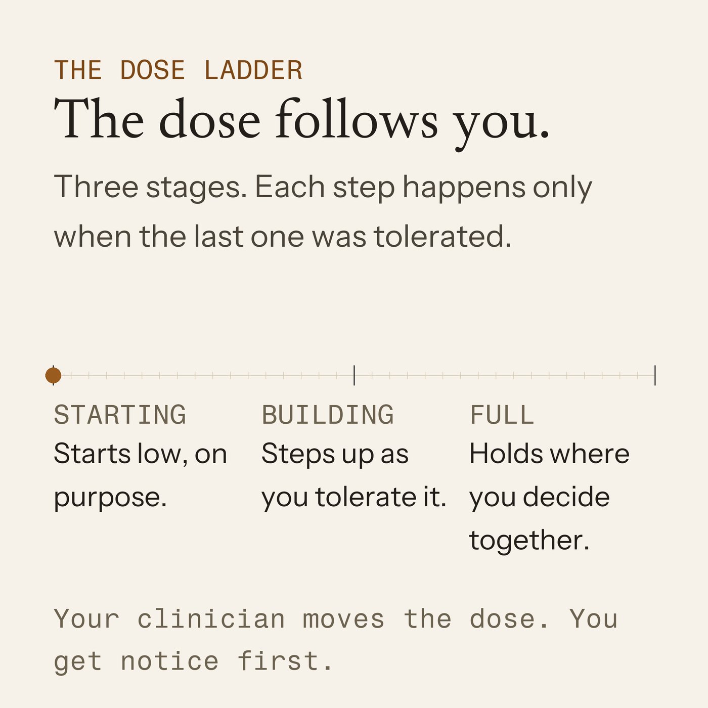 The dose ladder: three stages — starting, building, full — each step only when the last was tolerated