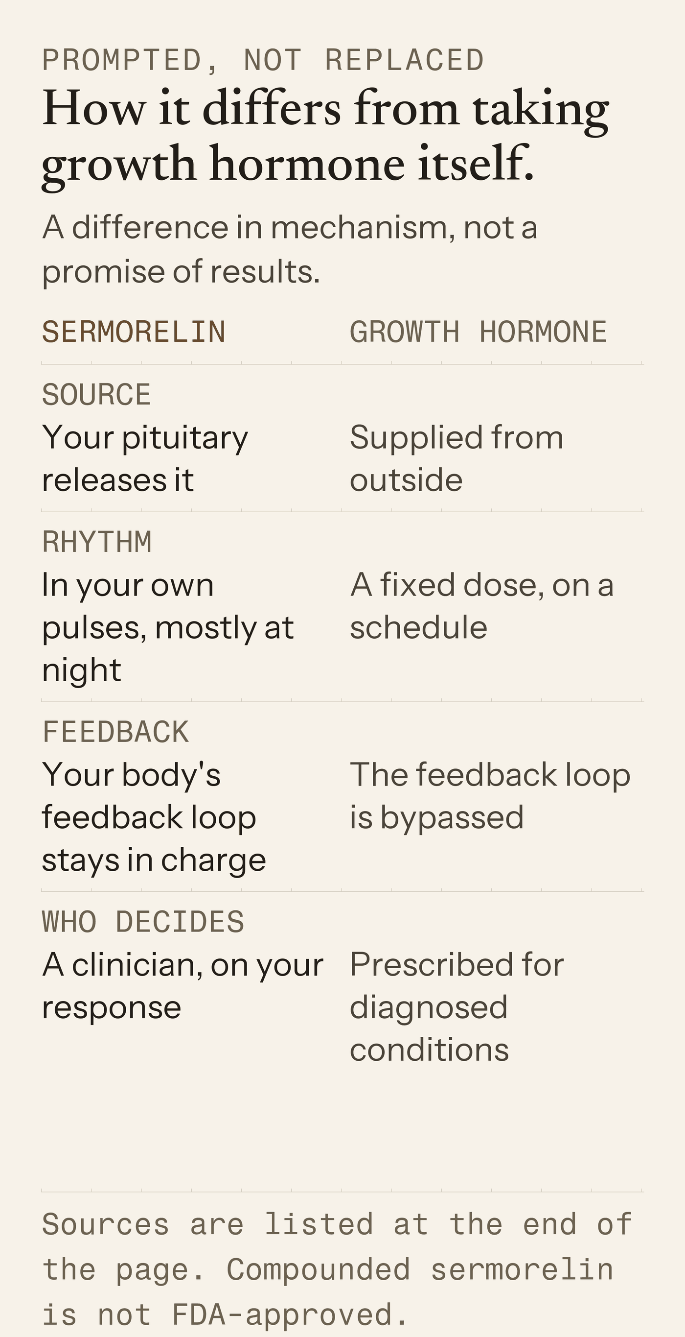 Prompted, not replaced: how sermorelin differs from taking growth hormone itself — source, rhythm, feedback loop, who decides