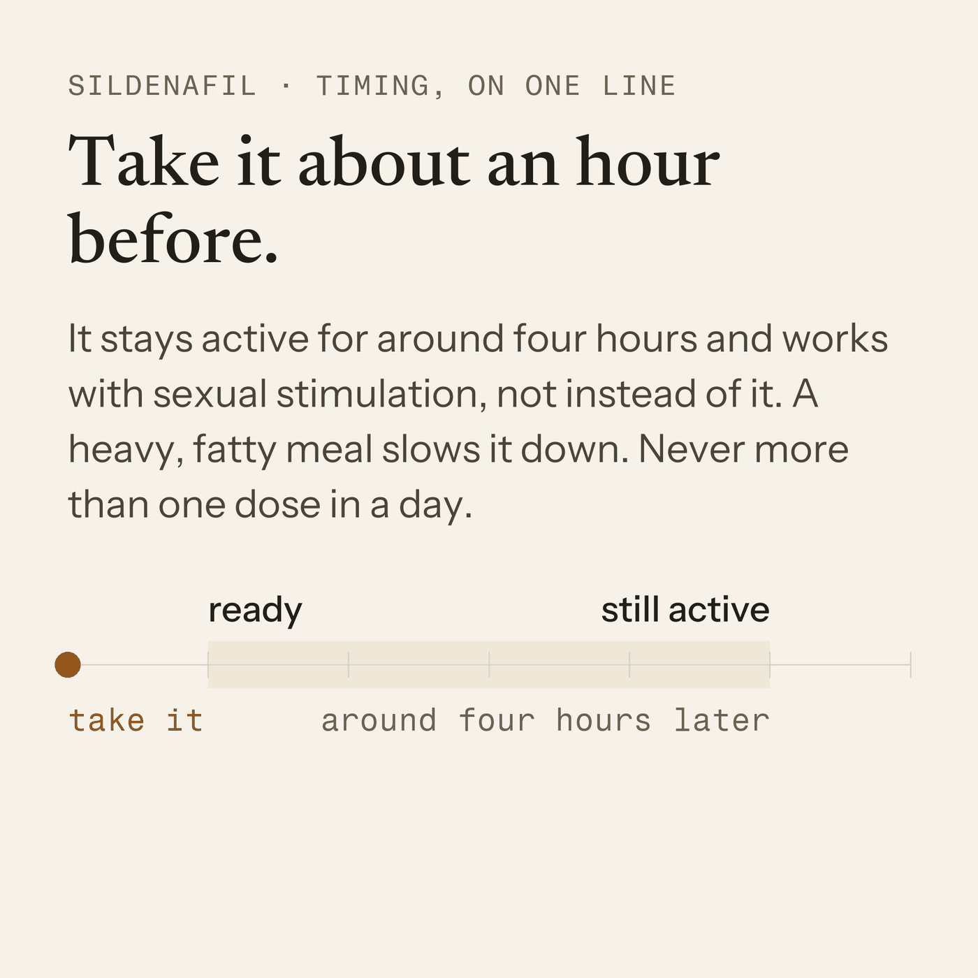 Timing, on one line: take sildenafil about an hour before; it stays active for around four hours; it works with sexual stimulation, not instead of it; a heavy, fatty meal slows it down; never more than one dose in a day.