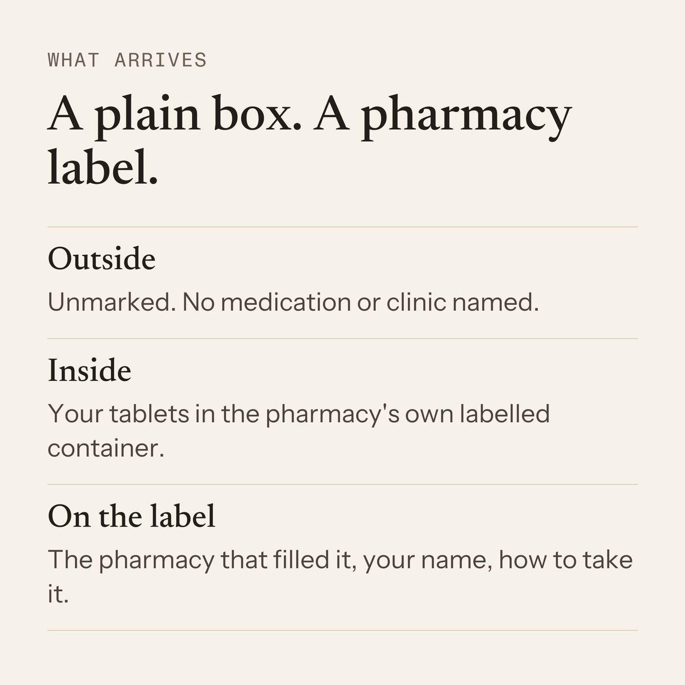What arrives: a plain box and a pharmacy label. Outside, unmarked, with no medication or clinic named. Inside, your tablets in the pharmacy's own labelled container. On the label, the pharmacy that filled it, your name, and how to take it.