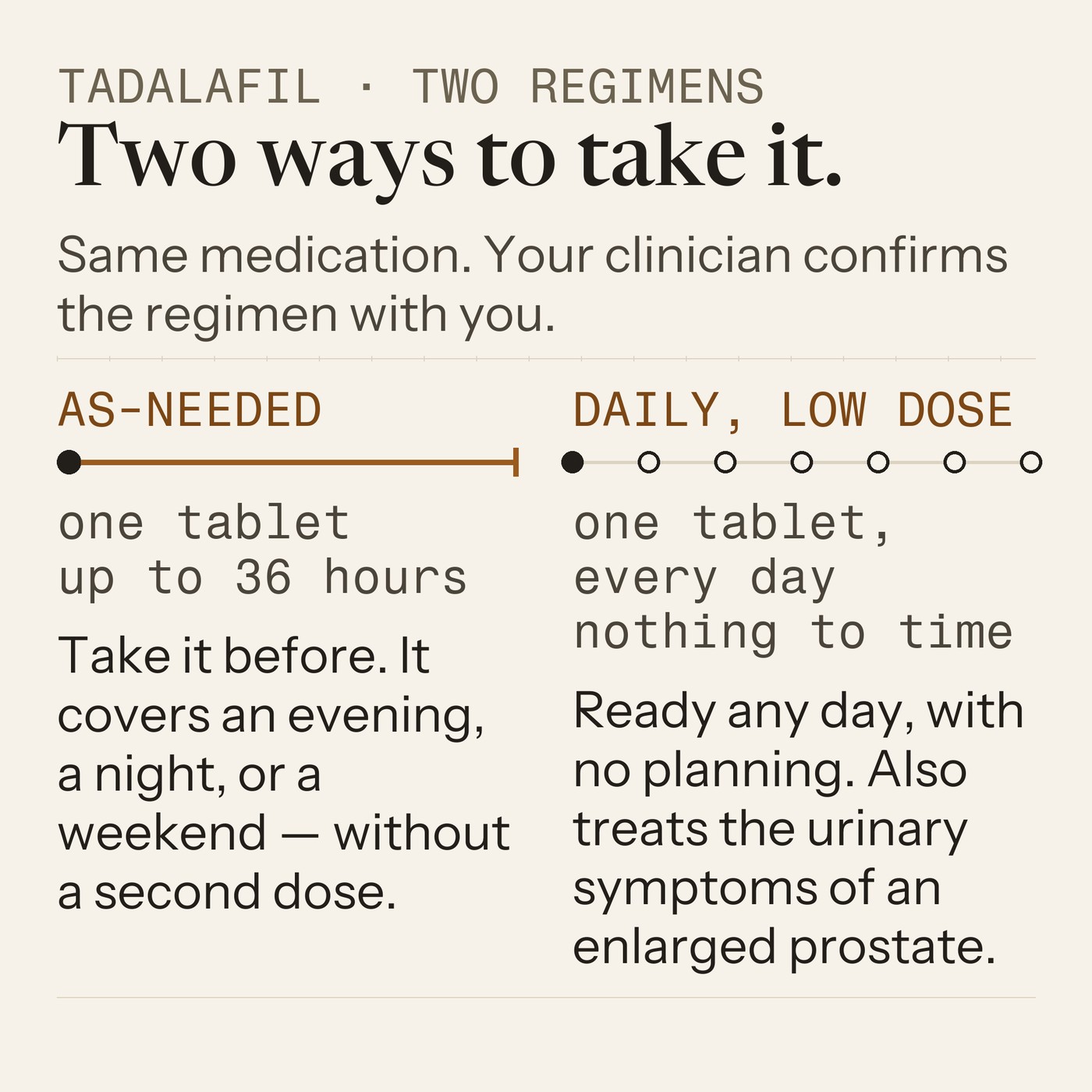 Two ways to take tadalafil: as needed, one tablet with a window of up to 36 hours; or a low dose every day, with nothing to time